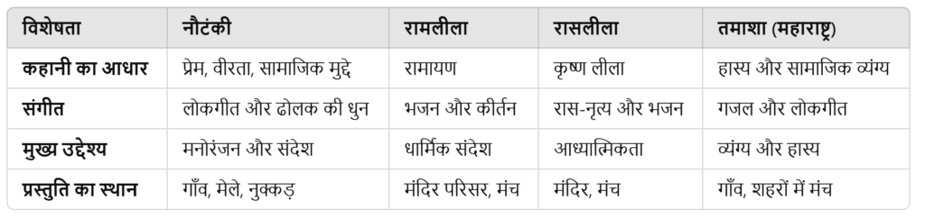 नौटंकी भारत की पारंपरिक लोक नाट्य शैली है, जो विशेष रूप लोकप्रिय रही है.. 28 नौटंकी भारत की पारंपरिक लोक नाट्य शैली है, जो विशेष रूप लोकप्रिय रही है..